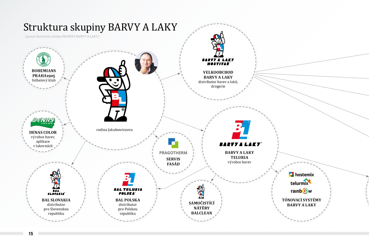 Struktura skupiny BARVY A LAKY